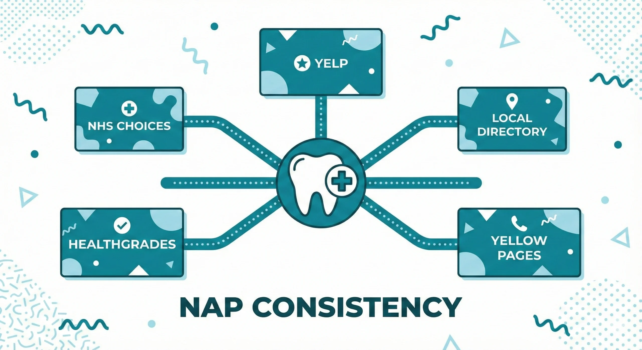 Local citations and NAP consistency diagram for dental practices