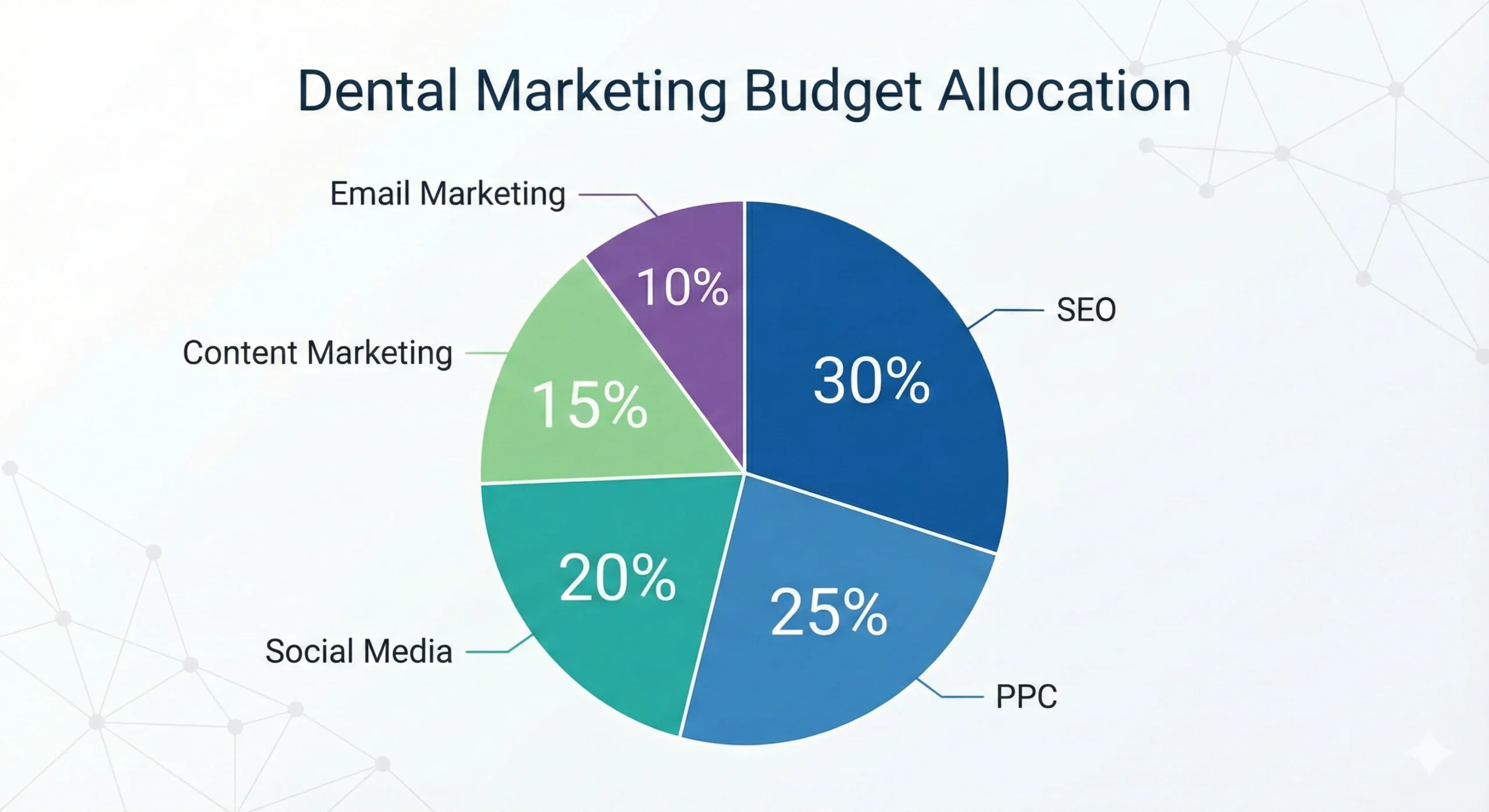 UK dental marketing costs in the UK budget breakdown showing percentage allocation across different channels
