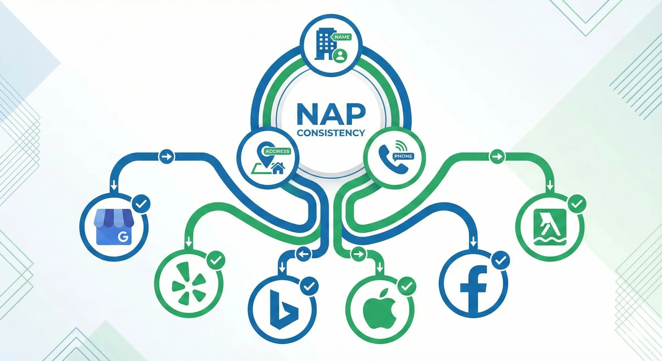 NAP consistency diagram showing Name, Address, Phone connected across directories